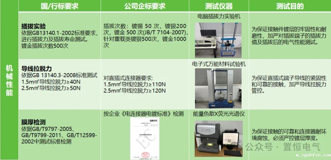 机械性能标准 守护电路安全,从连接器安全性能开始!(图4)